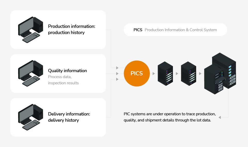 Traceability Management Image